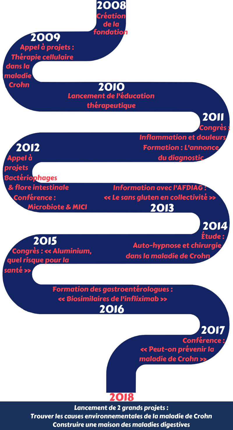 infographie 10 ans digestscience