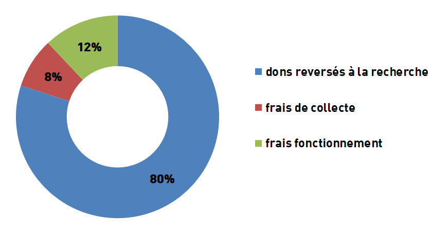 reparition don digestscience